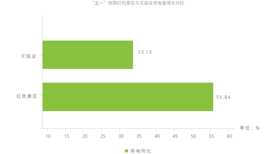 数据出炉！五一期间，临沂各行业用电量大涨