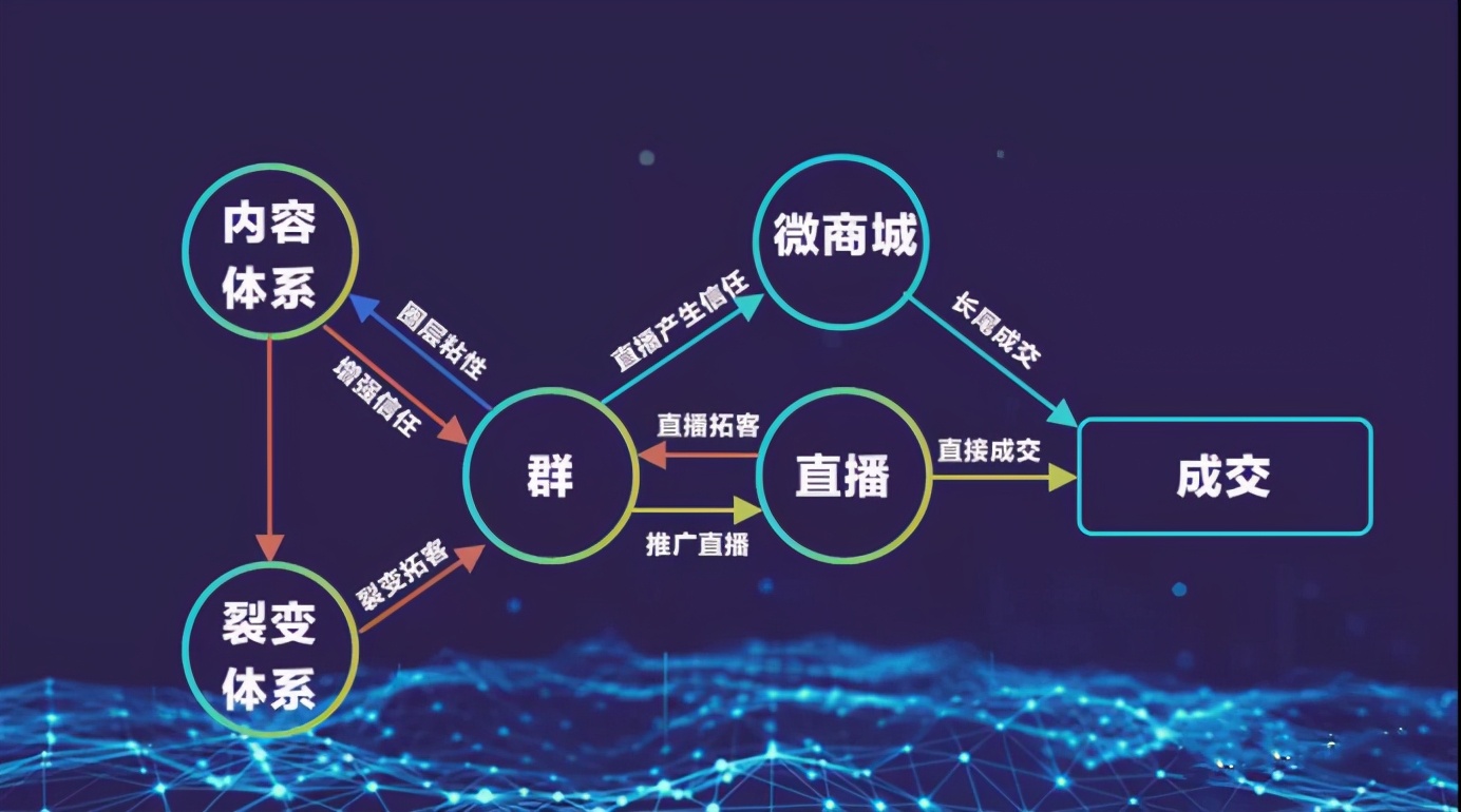 私域流量之社群四步法，让你掌握社群运营的本质核心