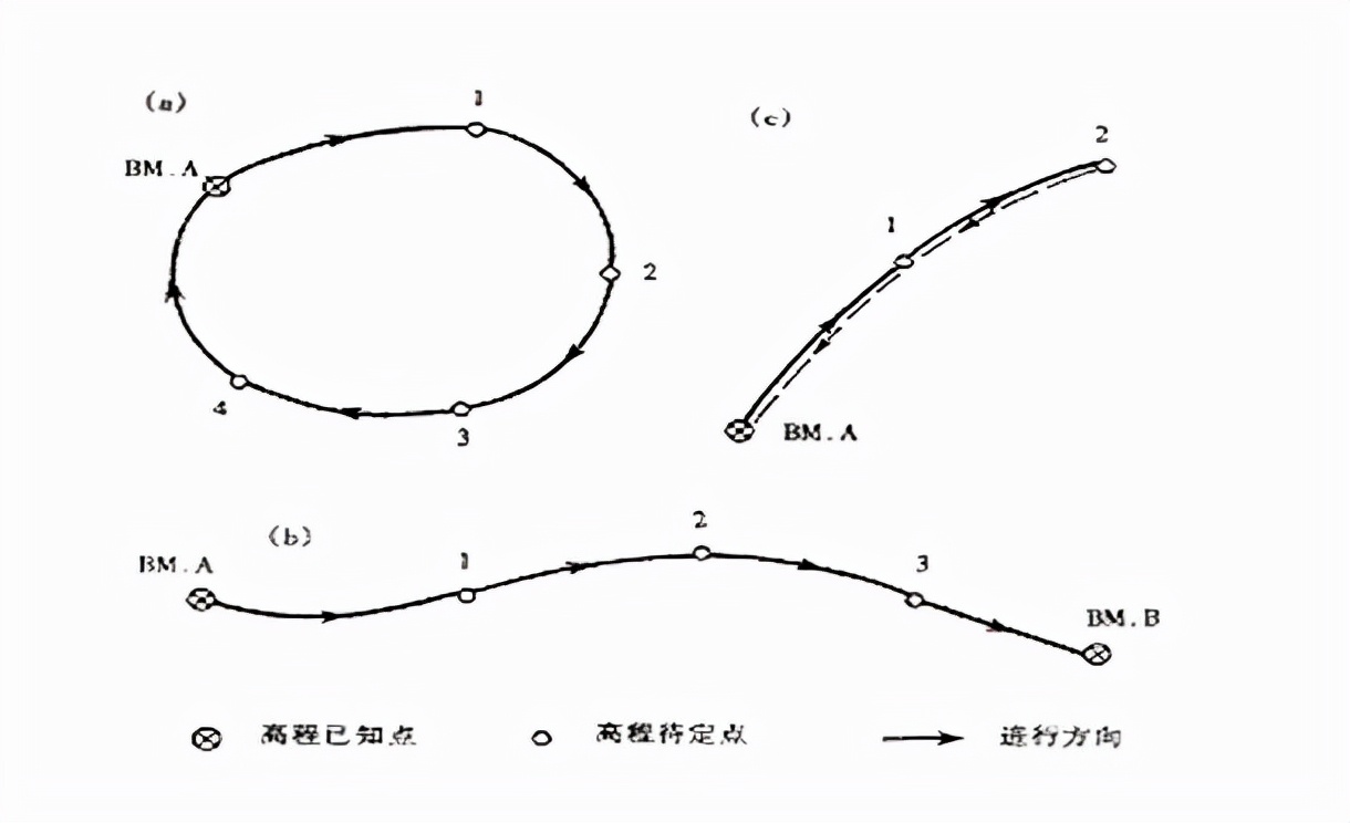 水準(zhǔn)測量的基本常識，測繪人必看