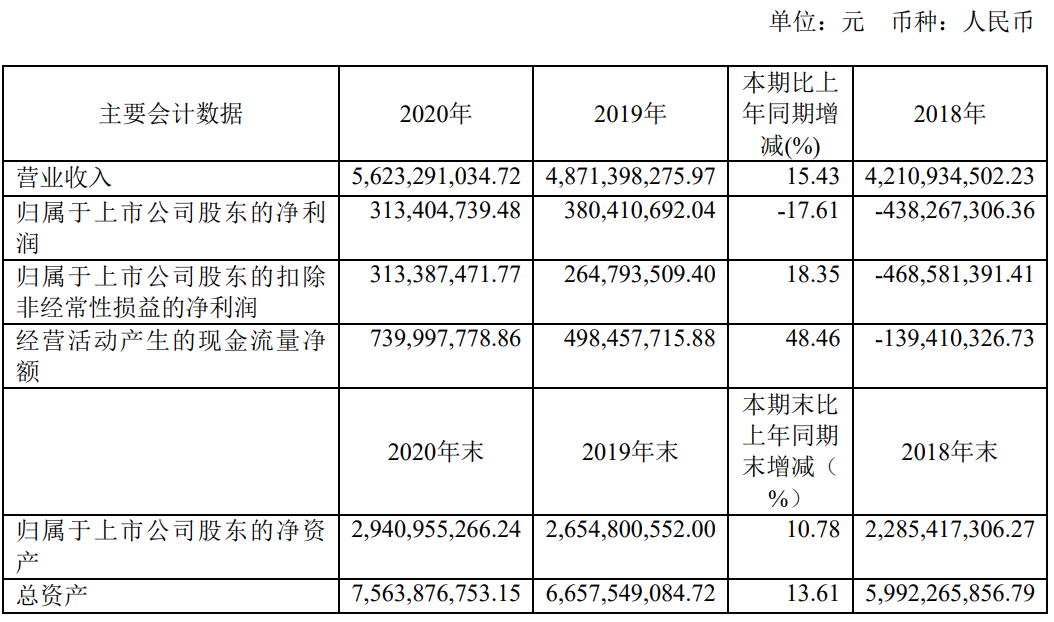 喜临门2020年业绩下滑：偿债压力大，已将亏钱的影视业务剥离