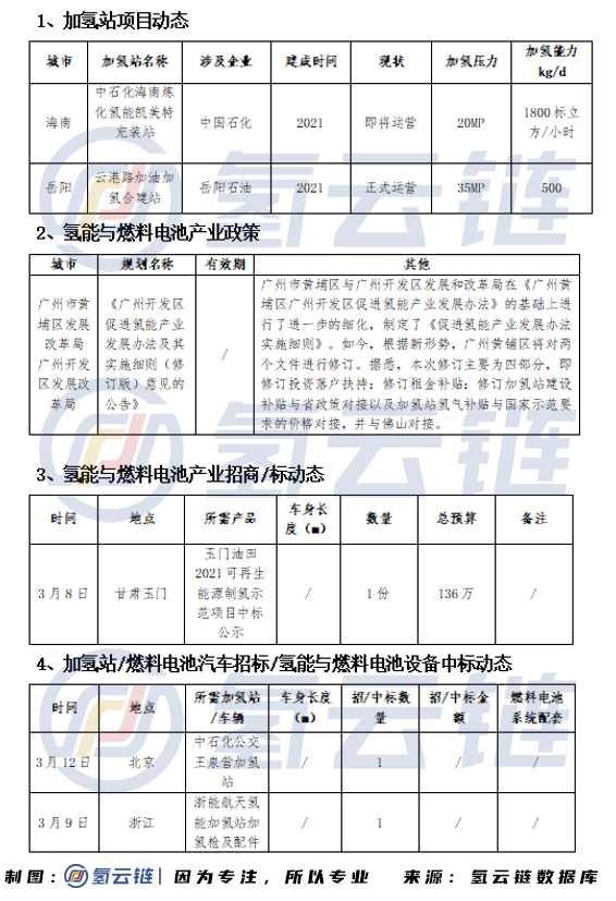 氢云周报：氢能进入十四五规划纲要，2月份燃料电池汽车产销惨淡