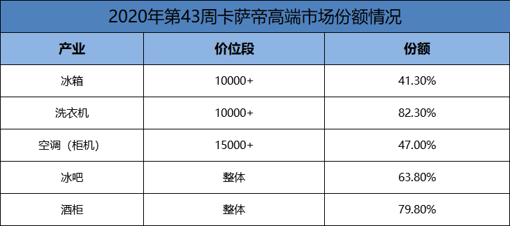 一年中最大的双11电商购物节大幕已经拉开，很多抢购实惠商品的用户跃跃欲试。而在家电市场，高品质家电销售增长势头不减。卡萨帝继续保持2位数高增长就是一个印证。中怡...