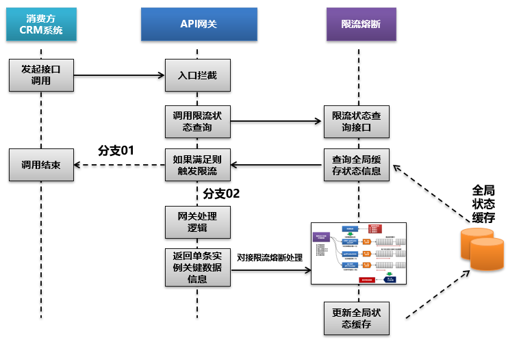 微服务和API网关限流熔断实现关键逻辑思路