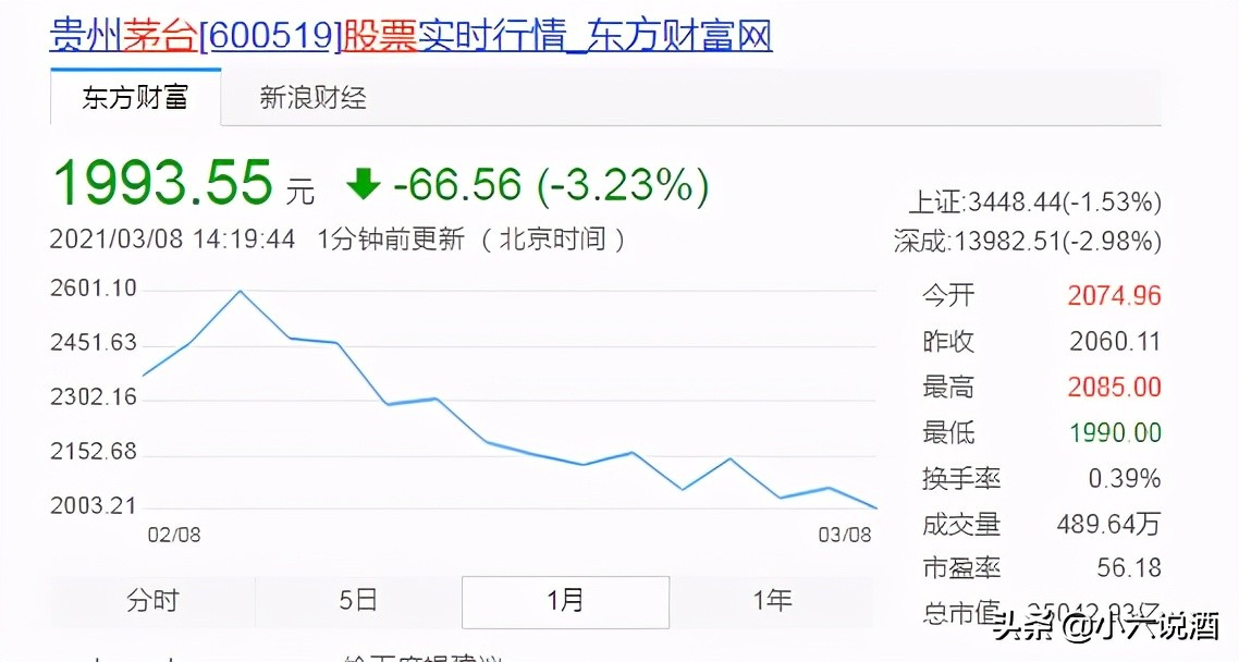 涨涨跌跌！关于今日贵州茅台酒行情价（3月8日）