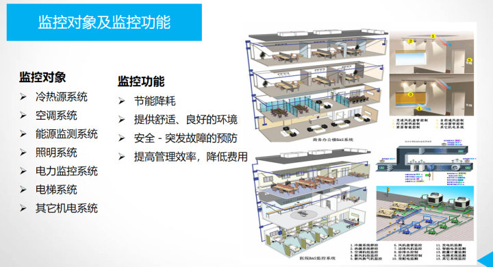 基于大数据，智慧楼宇一体化管理平台建设方案，总共172页