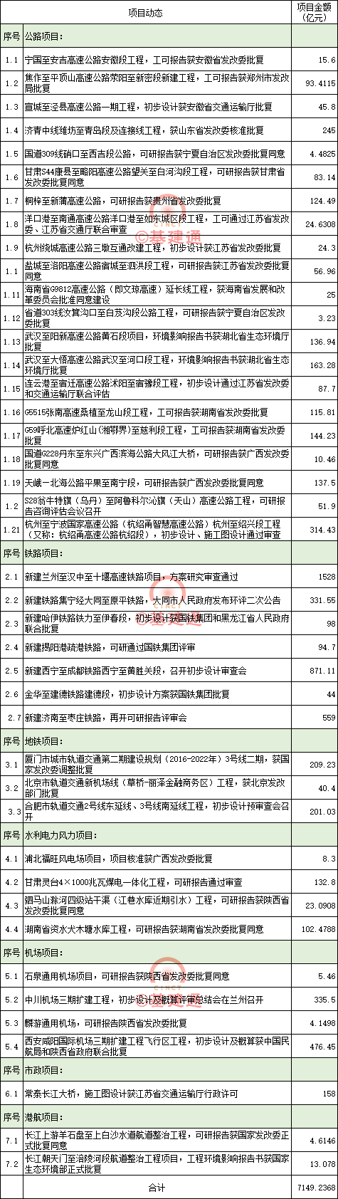 7150亿！最新一批重大项目建设动态来袭