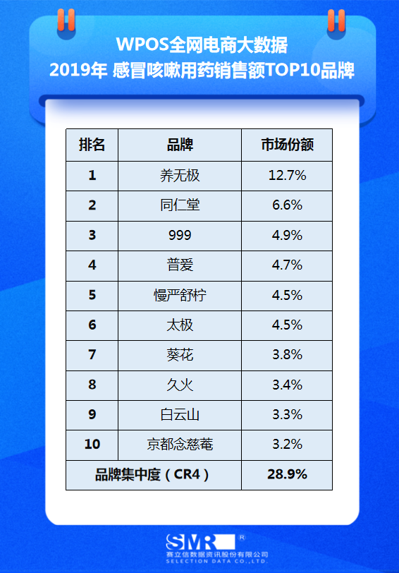 医药电商数据发布 | 2019年感冒咳嗽用药TOP10品牌&产品