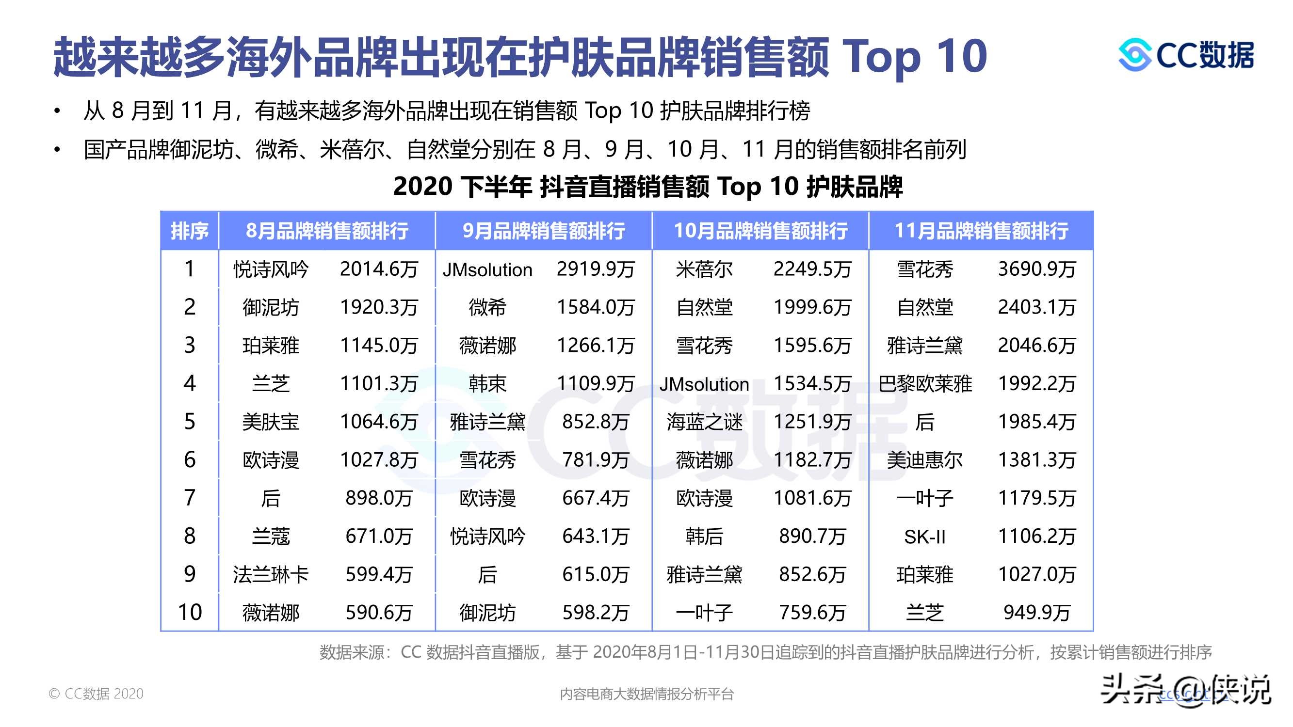 2020下半年美妆行业抖音与小红书营销报告（CC数据）