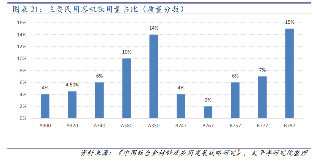 宝钛股份专题研究：钛合金龙头王者归来，军民共振多点开花