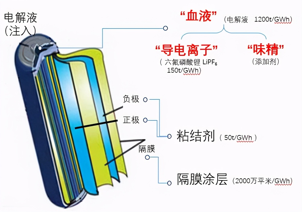 电解液核心材料涨价，锂电池的财富轮盘转到哪了？
