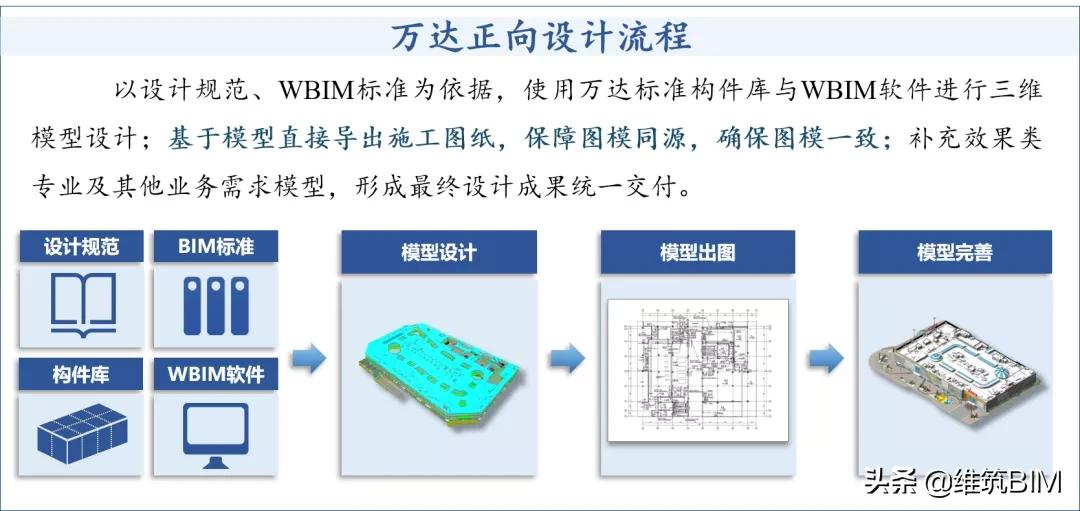 工业互联网BIM平台创新发展——万达数字化管理全面升级