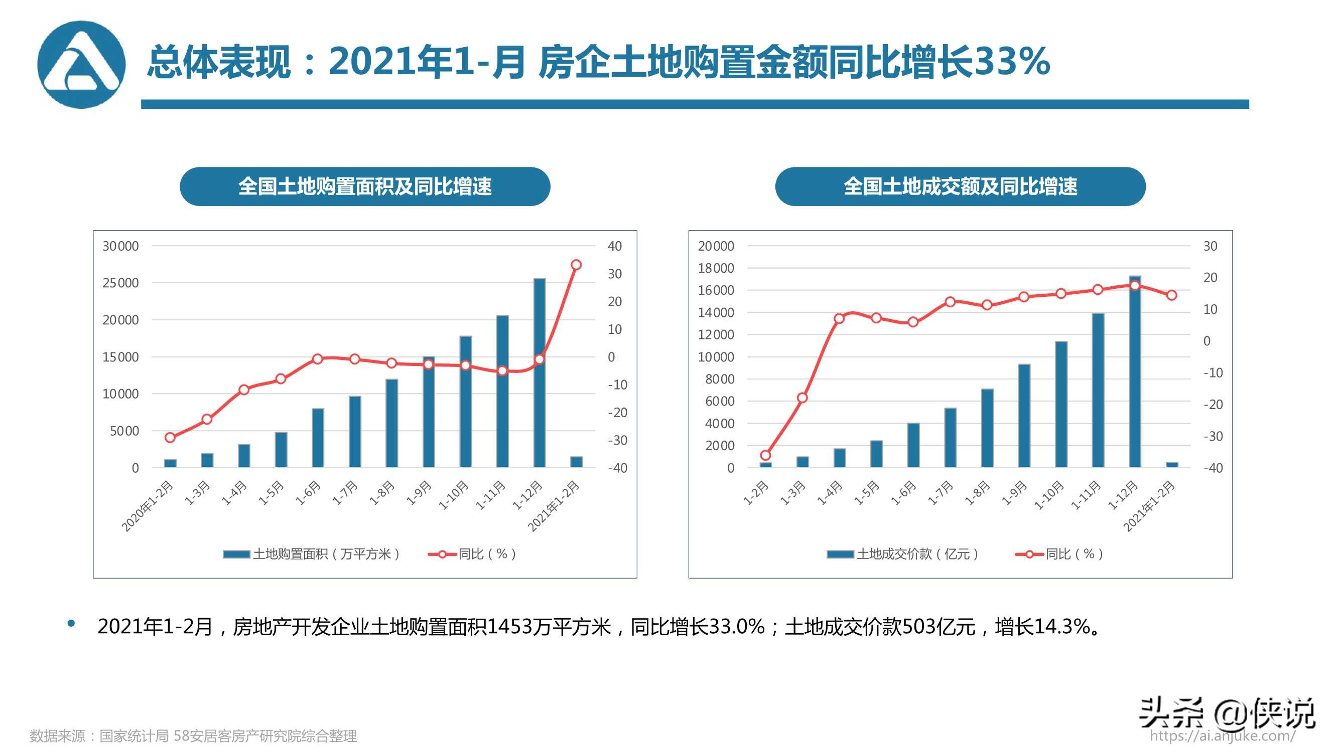 58安居客房产研究院：2021年一季度楼市总结