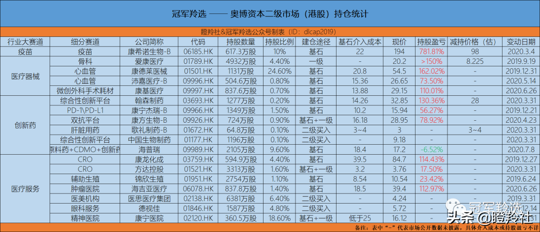 别只盯着高瓴！医健领域的冠军风投——奥博资本，10年53家IPO