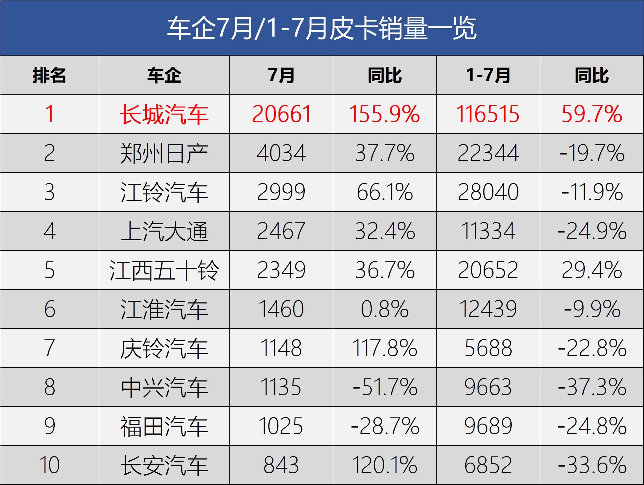 还在嫌弃皮卡是工具车？未来皮卡市场或许是大型真香现场