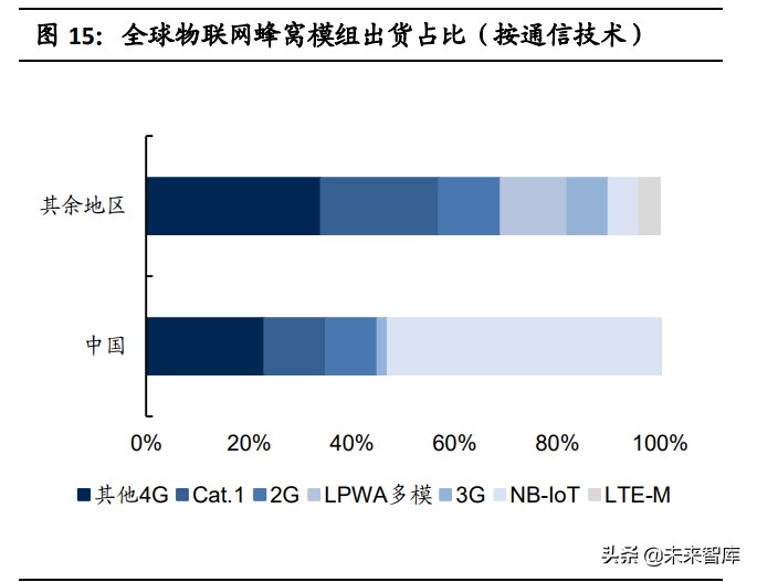 通信设备行业专题报告：通信模组VS智能控制器，相同点与不同点