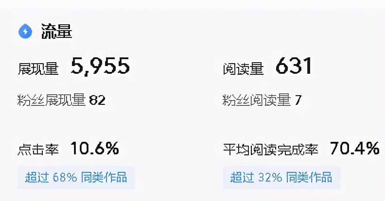 辛辛苦苦寫的文章，展現量總是很少，找到原因才是關鍵