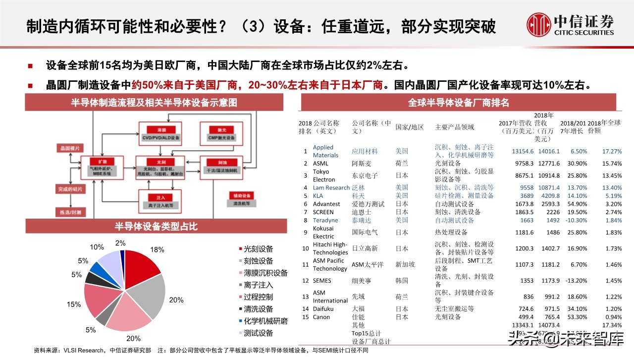 半导体行业深度报告：半导体产业近期趋势及核心问题