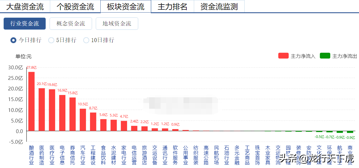 午评｜消费白酒医药券商接下来怎么走？看完你就懂