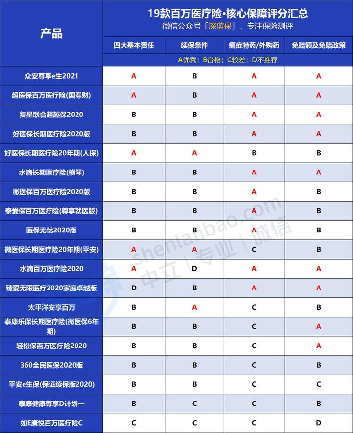 保险小白必看！狂肝3个礼拜，只愿为你挑选出更好的百万医疗险 第19张