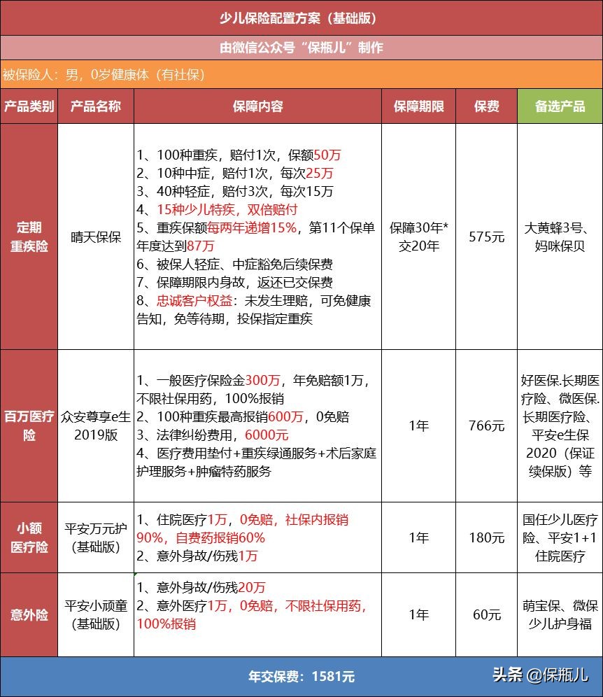 孩子最新投保方案，每年只要1000多