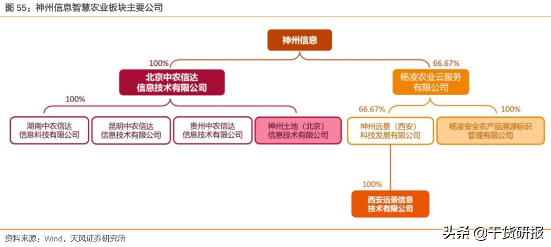 数字农业方兴未艾，3只龙头股深度分析（推荐收藏）