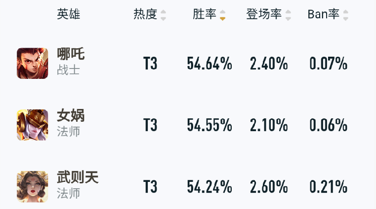 王者荣耀：新版本更新第一天，哪吒胜率登顶，6元史诗皮投票开启