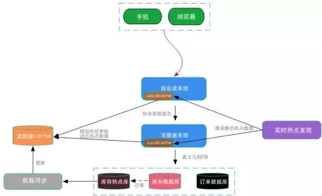 淘宝大秒系统设计详解