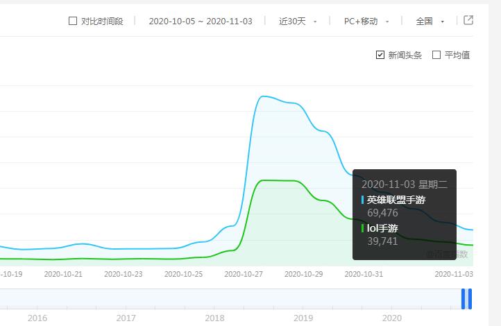 LOL手游热度断崖式下跌！情怀终究败给了习惯