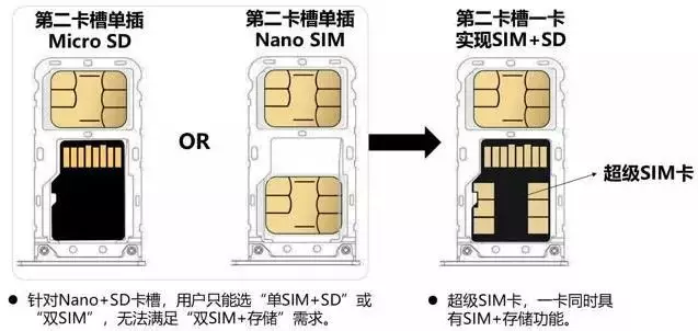 能装App的5G超级SIM卡来了，以后买手机选标配就好？