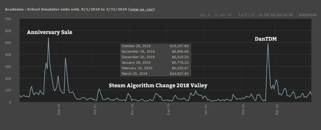 开发者复盘:Steam卖游戏注意事项,到手分成53%