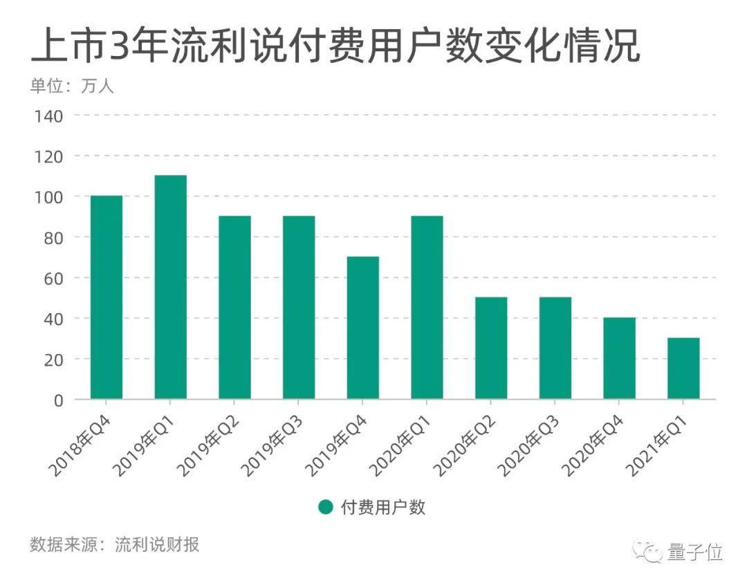 上市3年市值縮水9成，AI教育第一股流利說(shuō)謀求私有化