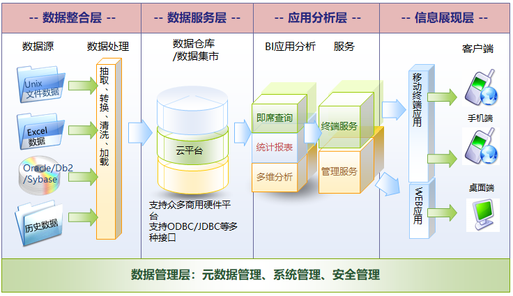 火热的数据中台，是否终究一地鸡毛