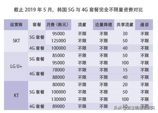 探析：韩美5G快车，套餐亮点在哪儿？