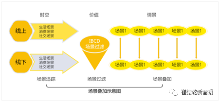 场景制造的四种实践手段