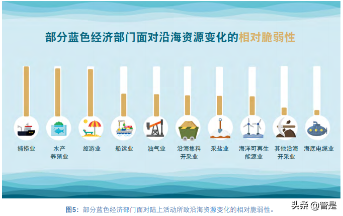 沿海资源治理对可持续蓝色经济的意义