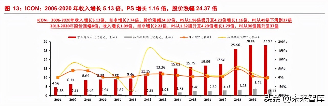 临床CRO行业专题报告：中国临床CRO好时代来了？