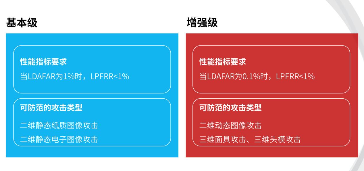 拒絕人臉識別被黑產破解，一文看懂如何選取活體檢測