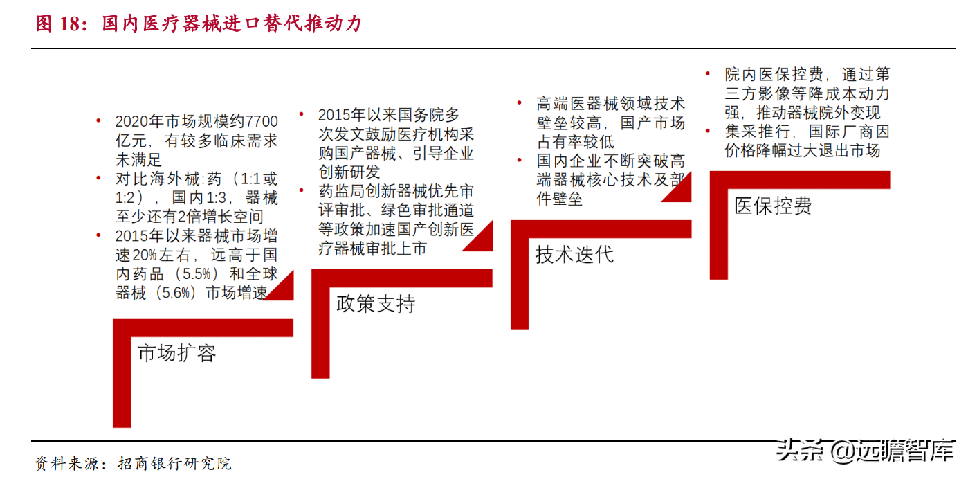 生物医药：国产器械崛起，进口替代及国际化是重要发展方向