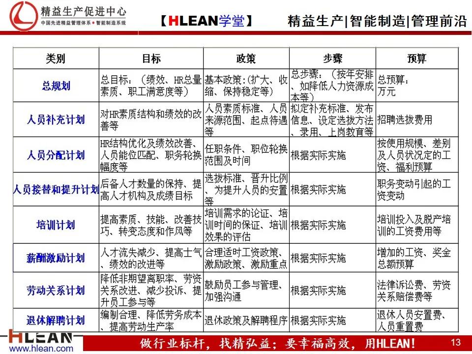 「精益学堂」人力资源规划