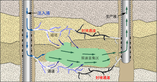 每天产那么多石油，抽空的空隙怎么办？地球结构会受到影响吗？
