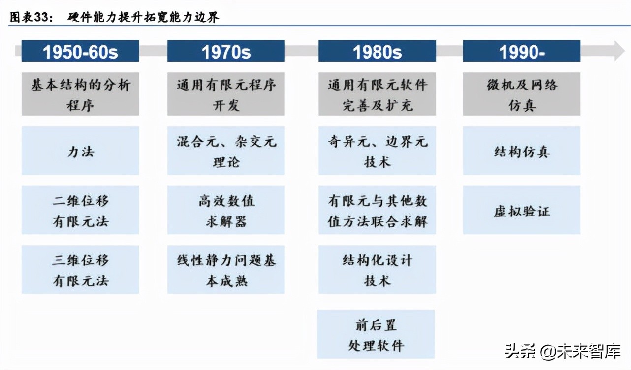 计算机辅助设计产业研究：国内CAE厂商或将加速发展
