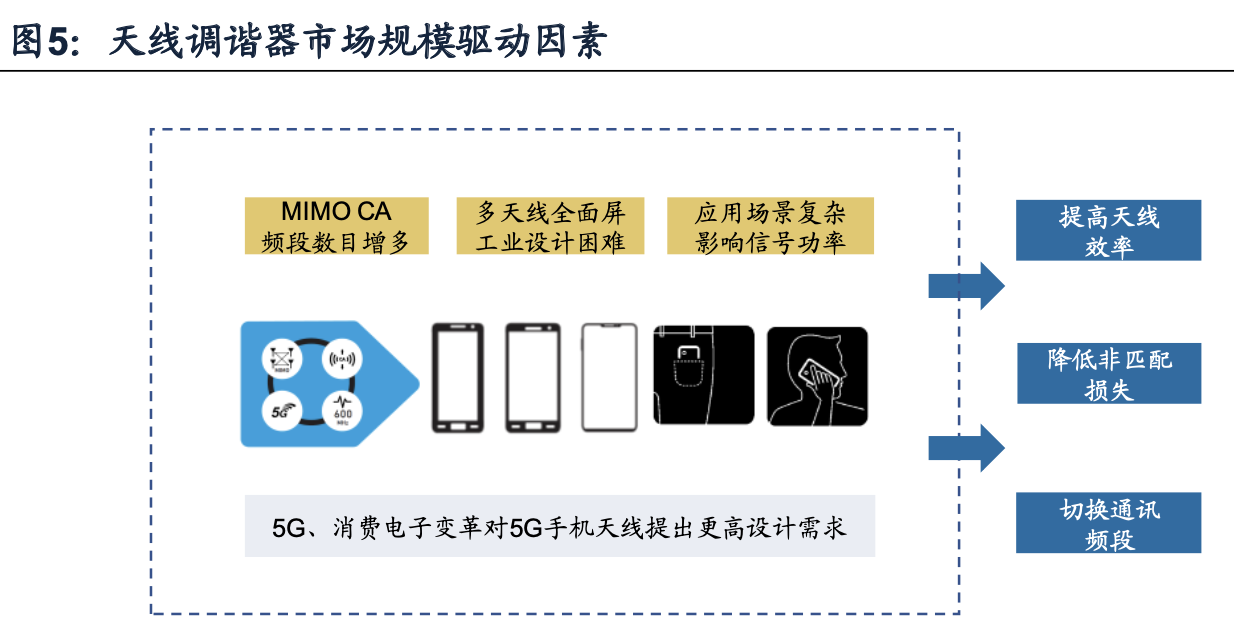 天线调谐器投资机会分析：受益5G与全面屏趋势，行业景气提升