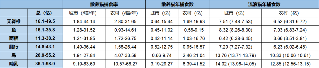 美國野貓成災(zāi)，中國流浪貓“失控”，一年吃掉120億只動物？
