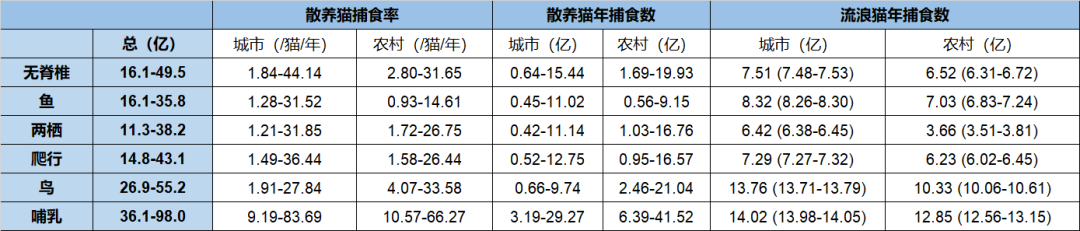 美國野貓成災(zāi)，中國流浪貓“失控”，一年吃掉120億只動物？