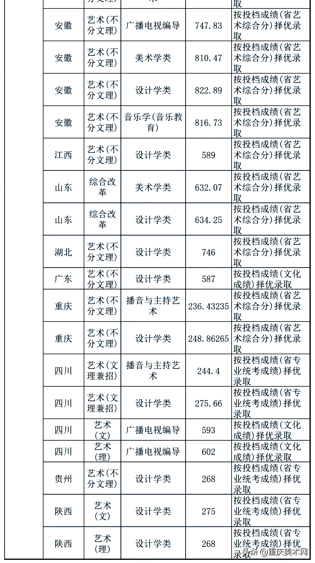 全国双一流院校2020年美术类专业及文化录取线大汇总