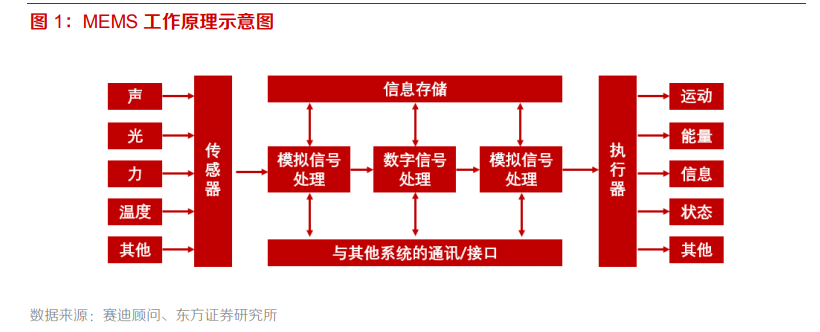 电子元器件行业专题：MEMS黄金时代到来，国内厂商加速成长