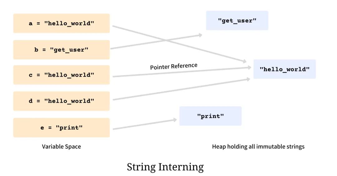 深入 Python 解释器源码，我终于搞明白了字符串驻留的原理