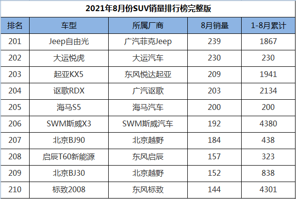 8月份SUV销量排行1-274名，途观L王者归来，三缸奇骏迎来首秀