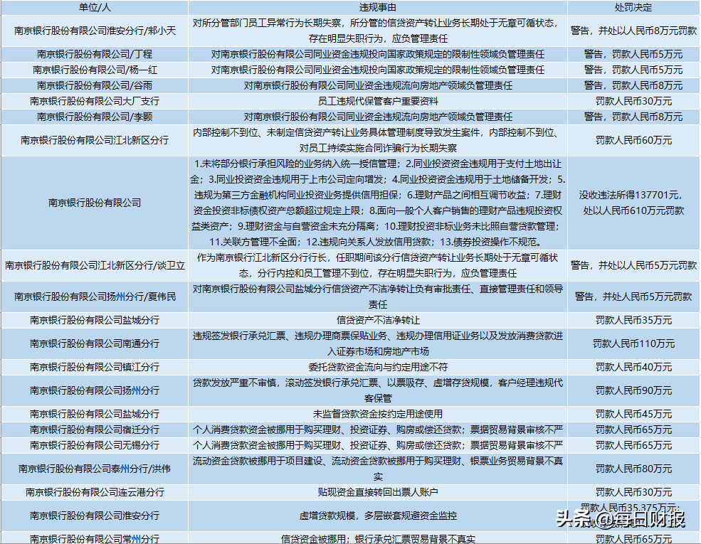 2天收21张罚单，南京银行极速扩张背后暗藏风险｜银行