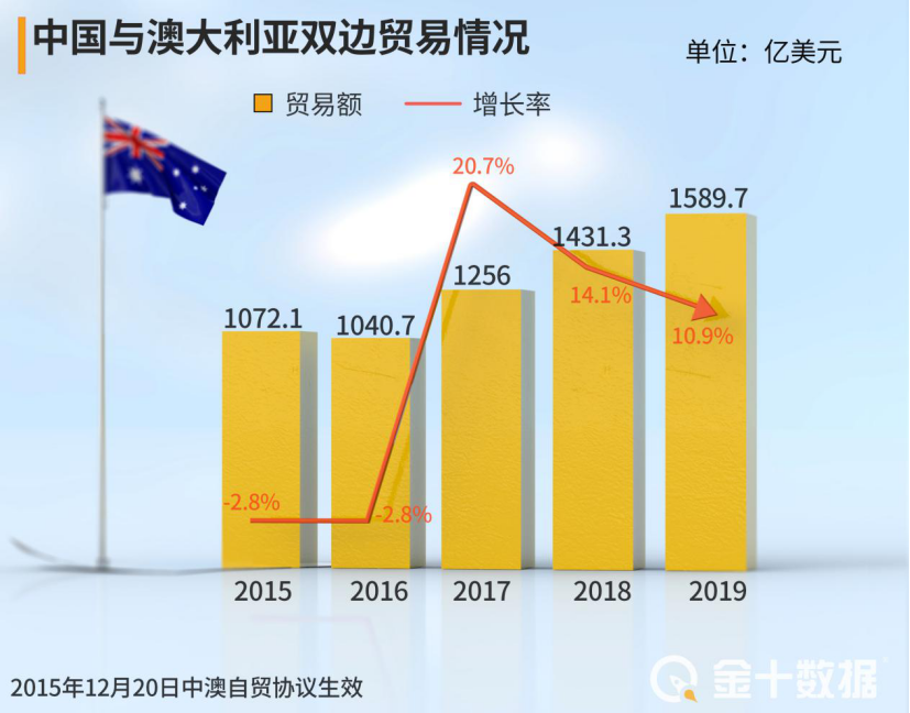 澳洲要失去最大金主？中国表态：有望从欧洲17国进口1.1万亿产品